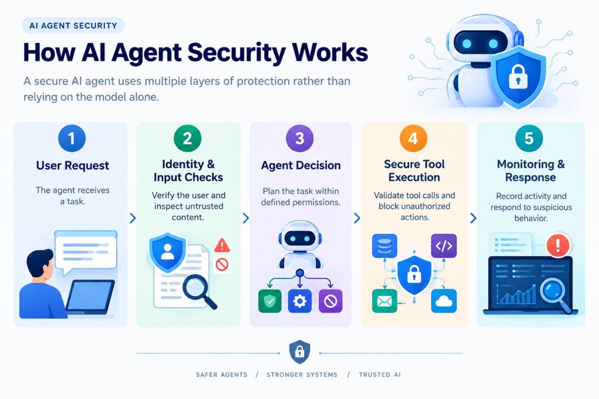AI Agent Security shield protecting autonomous AI systems from rogue behavior.